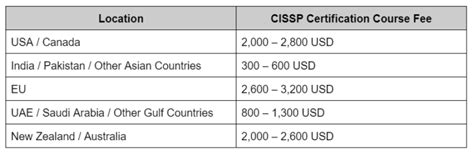 CISSP certification: Requirements, training, exam, and cost.